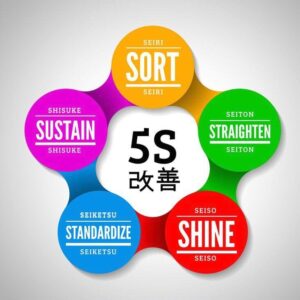 5S Kaizen methodology circle diagram