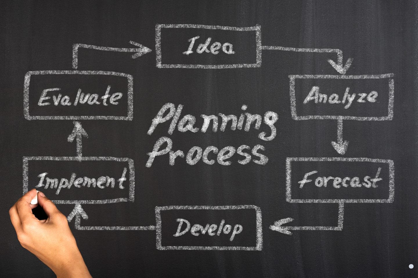 Chalkboard illustration showing the business planning process from idea development to implementation