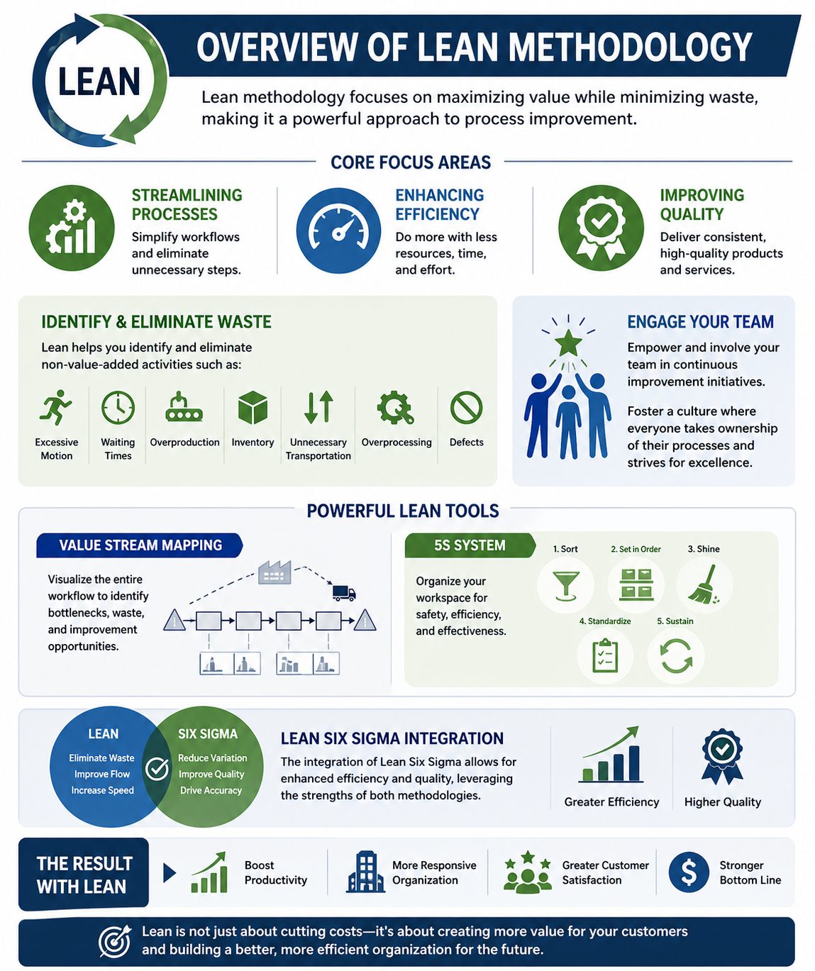 Infographic overview of Lean methodology highlighting waste reduction, efficiency improvement, key tools like value stream mapping and 5S, and benefits such as higher productivity and quality.