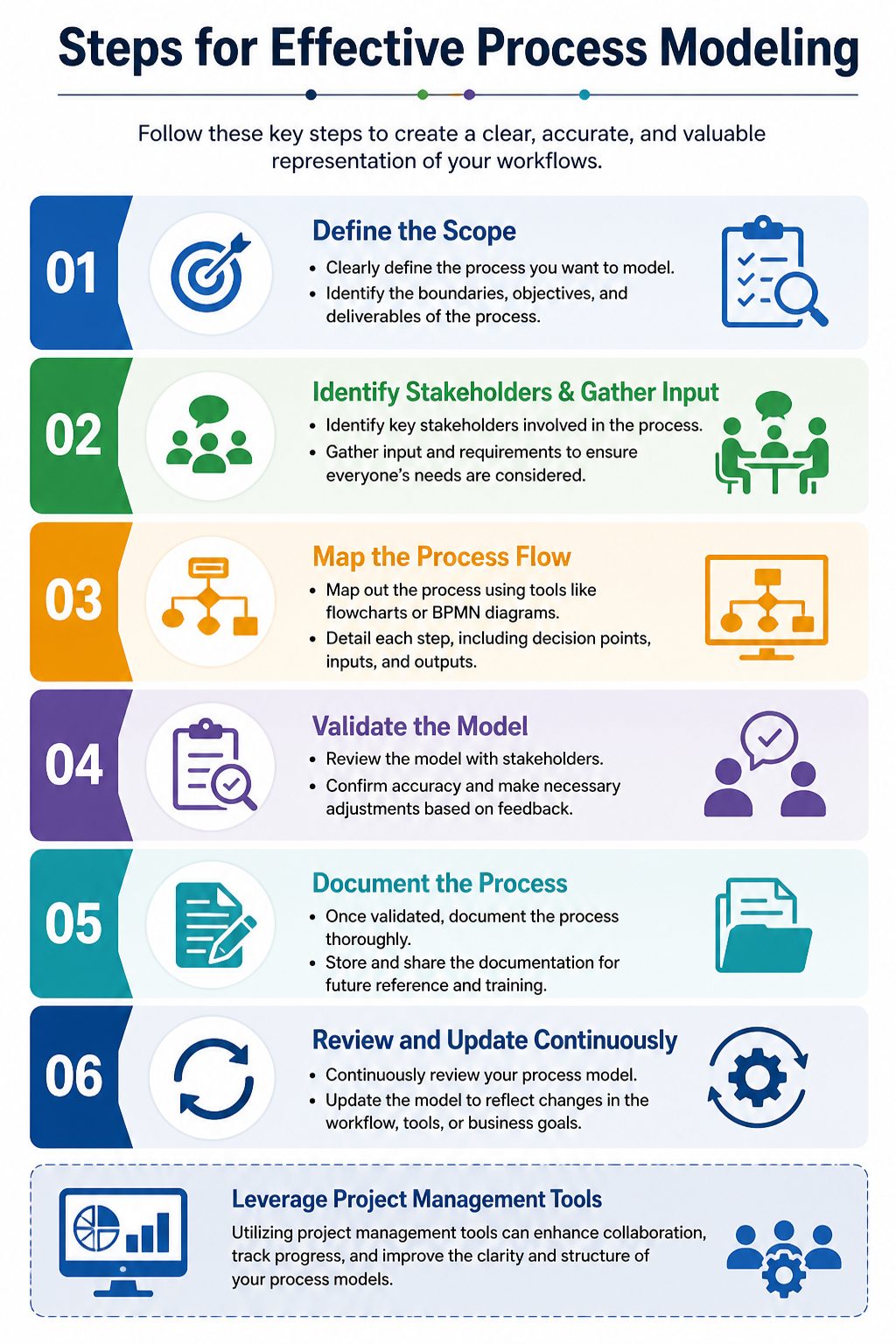 Infographic outlining steps for effective process modeling, including defining scope, mapping workflows, validating, documenting, and continuously updating processes.